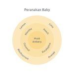 Eau de Parfum Peranakan Baby - Image 4